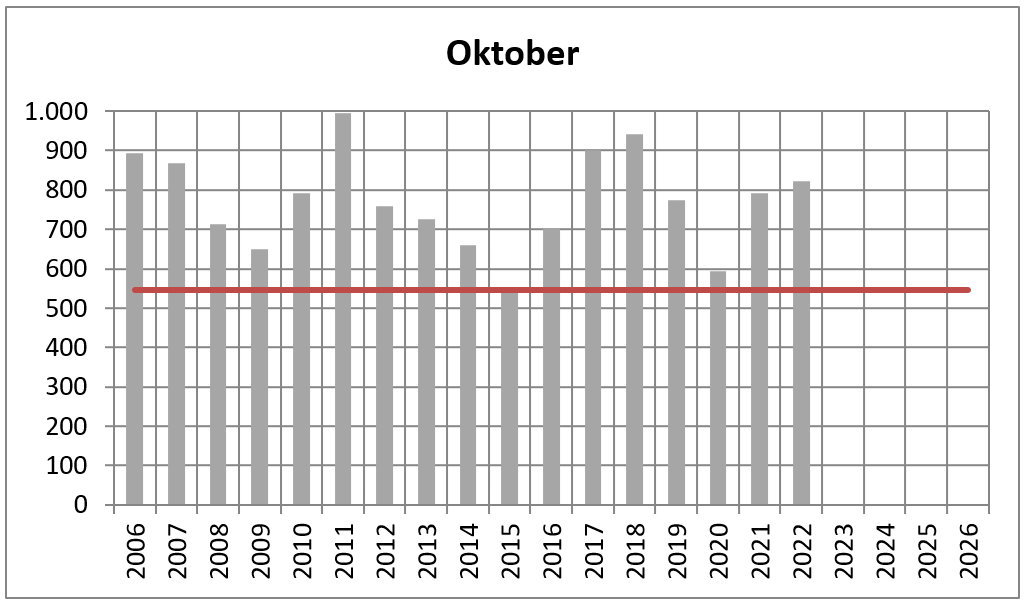 2022 okt