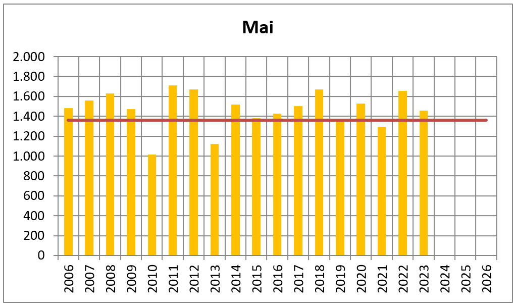 2023 mai