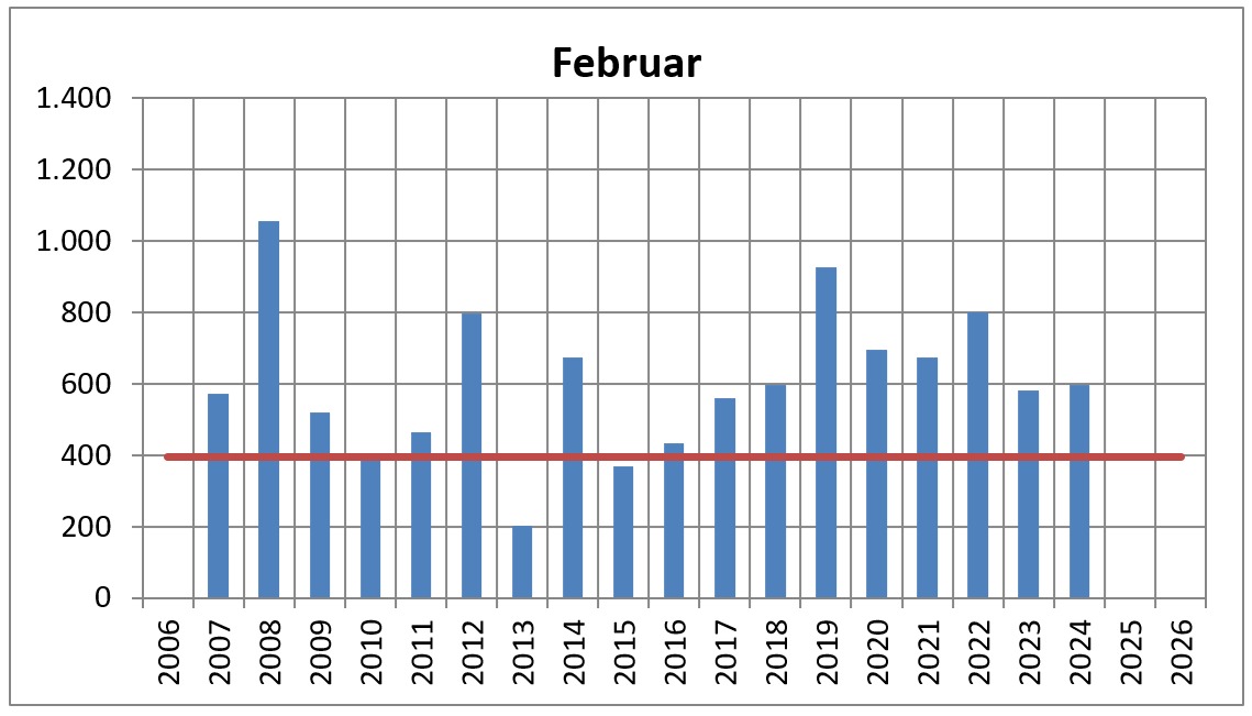 2024 feb