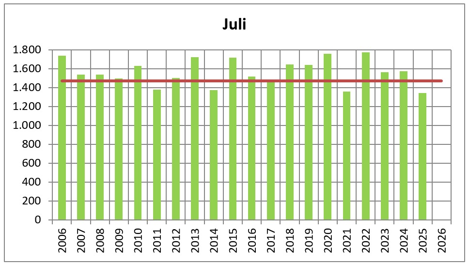 2025 jul