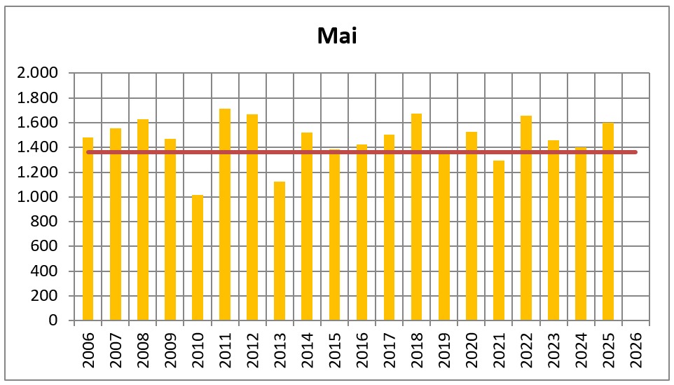 2025 mai